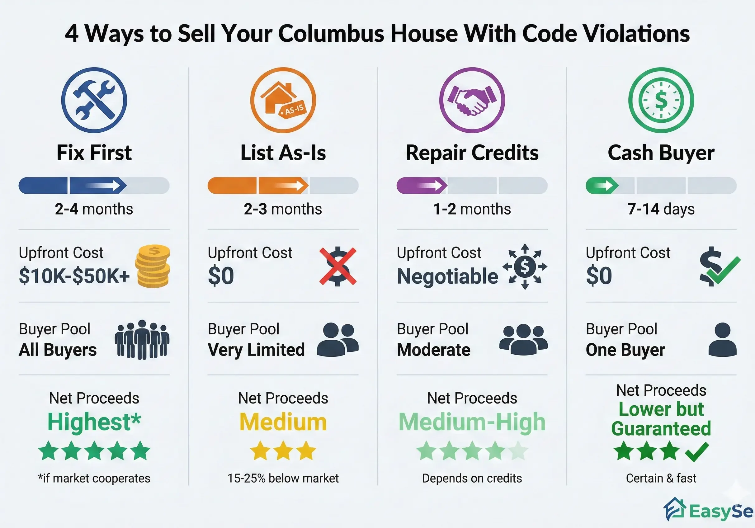 4-ways-to-sell-house-code-violations-columbus-chart.webp Infographic comparing four strategies to sell a house with code violations in Columbus: Fix First, List As-Is, Repair Credits, and Cash Buyer, highlighting timeline and costs.
