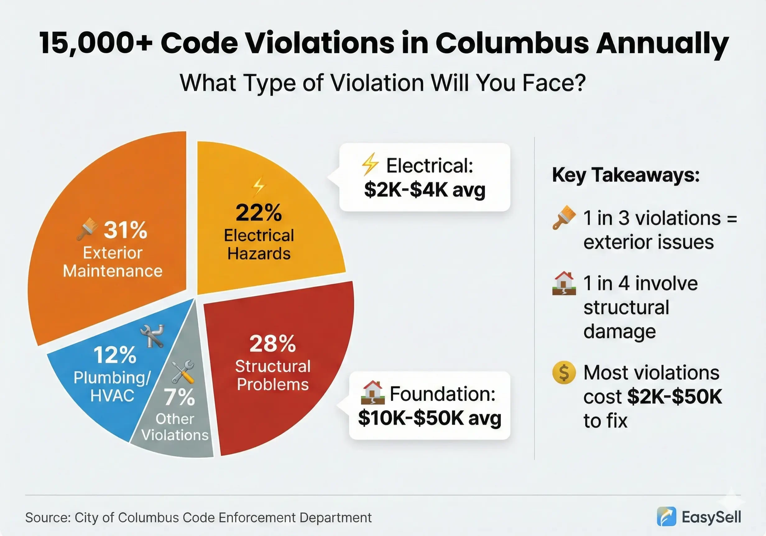 common-code-violations-columbus-ohio-breakdown.webp Pie chart illustrating the percentage of Columbus code violations by type, showing Exterior Maintenance (31%) and Structural Problems (28%) as the most common.